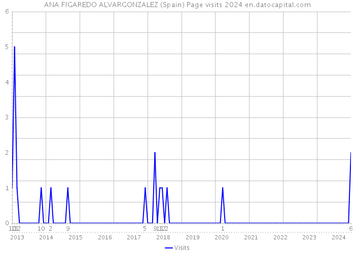 ANA FIGAREDO ALVARGONZALEZ (Spain) Page visits 2024 