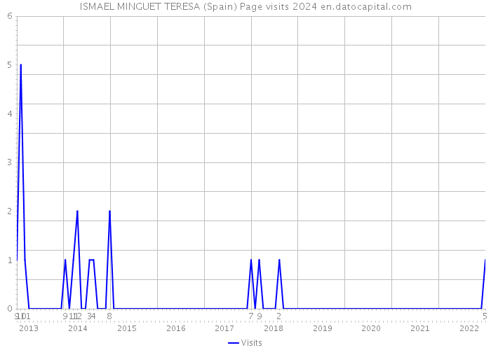 ISMAEL MINGUET TERESA (Spain) Page visits 2024 