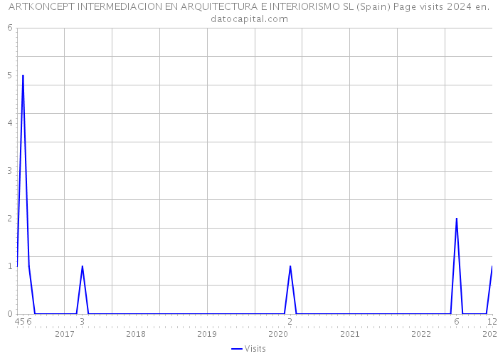 ARTKONCEPT INTERMEDIACION EN ARQUITECTURA E INTERIORISMO SL (Spain) Page visits 2024 