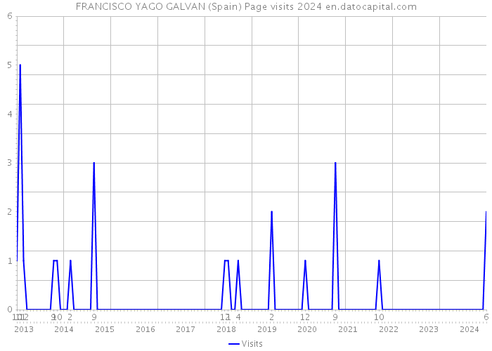 FRANCISCO YAGO GALVAN (Spain) Page visits 2024 