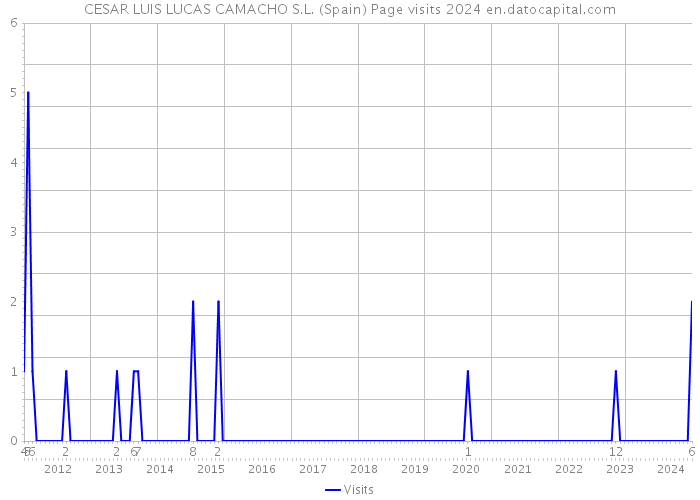 CESAR LUIS LUCAS CAMACHO S.L. (Spain) Page visits 2024 