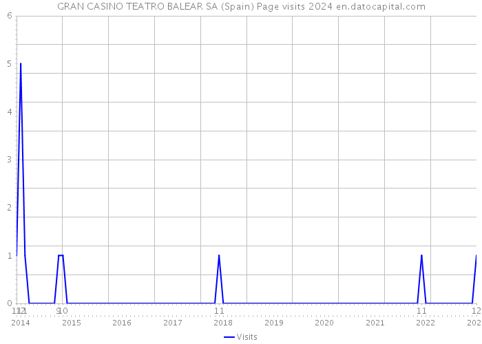 GRAN CASINO TEATRO BALEAR SA (Spain) Page visits 2024 