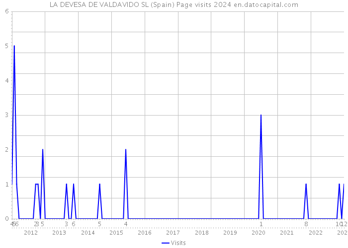 LA DEVESA DE VALDAVIDO SL (Spain) Page visits 2024 