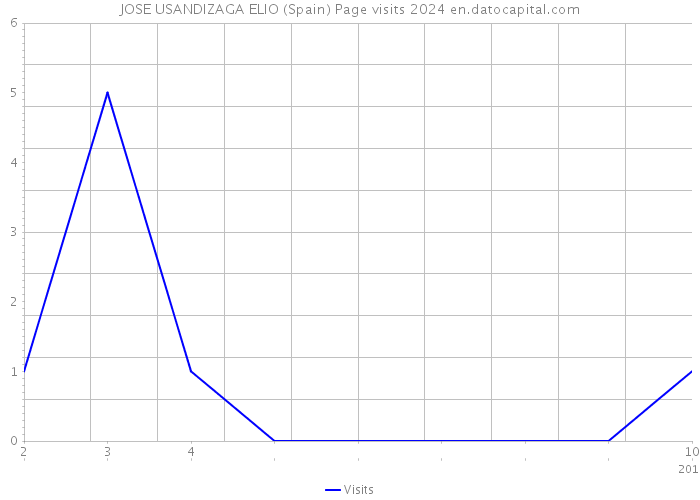 JOSE USANDIZAGA ELIO (Spain) Page visits 2024 