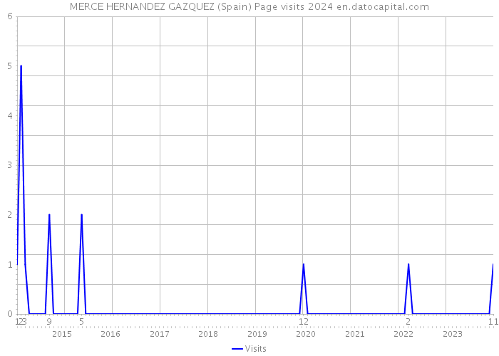 MERCE HERNANDEZ GAZQUEZ (Spain) Page visits 2024 