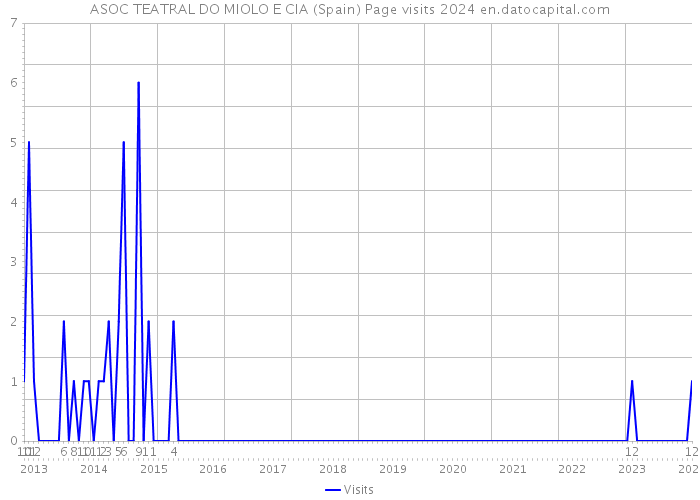 ASOC TEATRAL DO MIOLO E CIA (Spain) Page visits 2024 