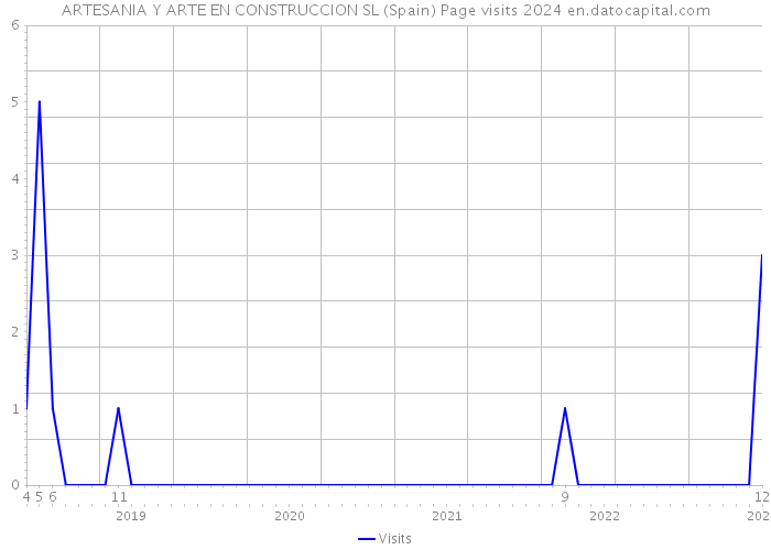 ARTESANIA Y ARTE EN CONSTRUCCION SL (Spain) Page visits 2024 