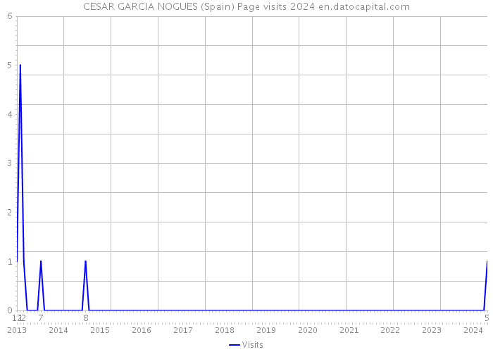 CESAR GARCIA NOGUES (Spain) Page visits 2024 