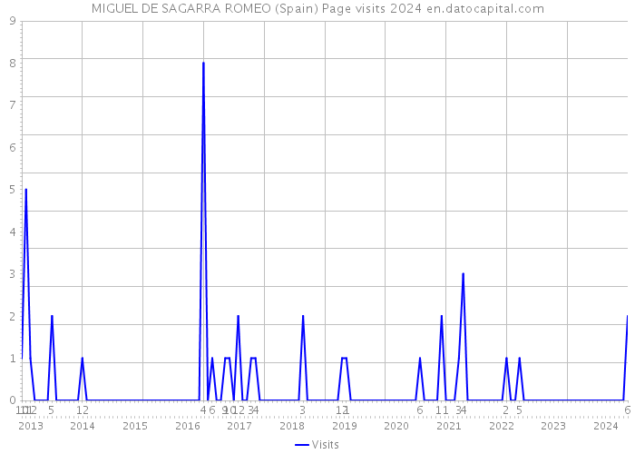 MIGUEL DE SAGARRA ROMEO (Spain) Page visits 2024 