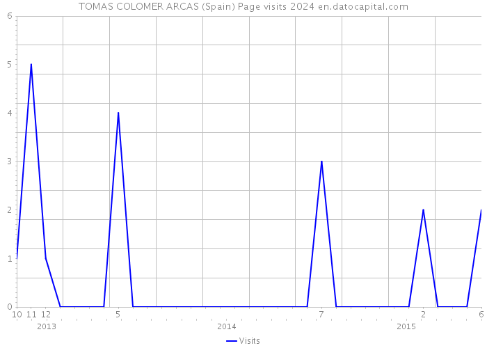 TOMAS COLOMER ARCAS (Spain) Page visits 2024 