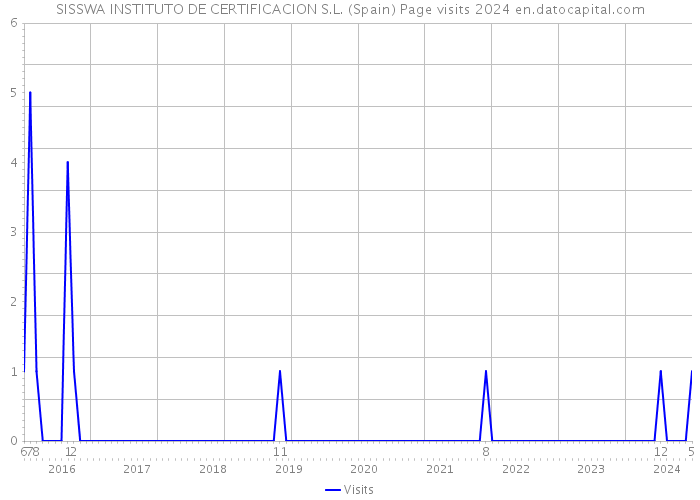SISSWA INSTITUTO DE CERTIFICACION S.L. (Spain) Page visits 2024 