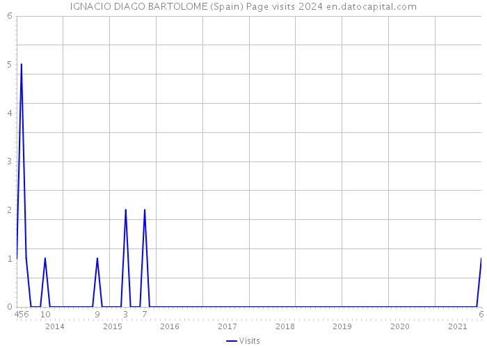 IGNACIO DIAGO BARTOLOME (Spain) Page visits 2024 