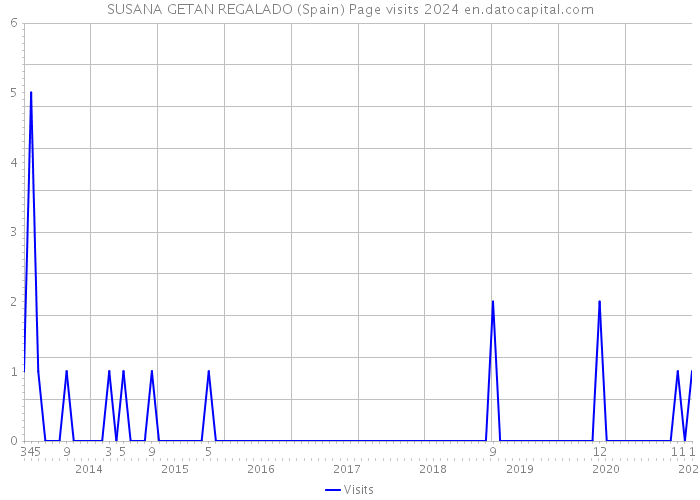 SUSANA GETAN REGALADO (Spain) Page visits 2024 