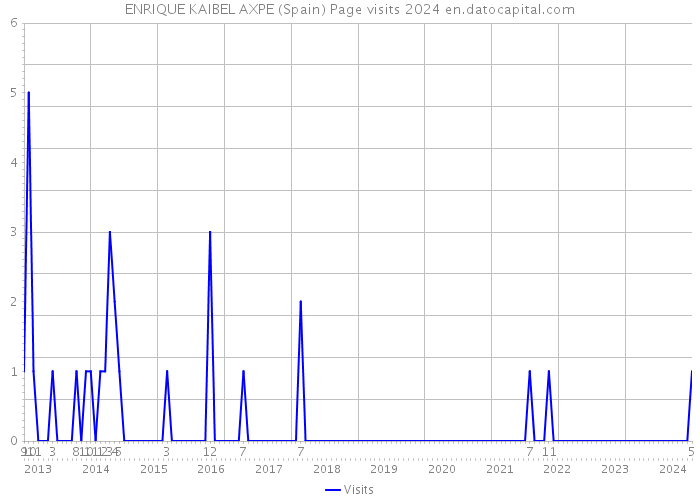 ENRIQUE KAIBEL AXPE (Spain) Page visits 2024 