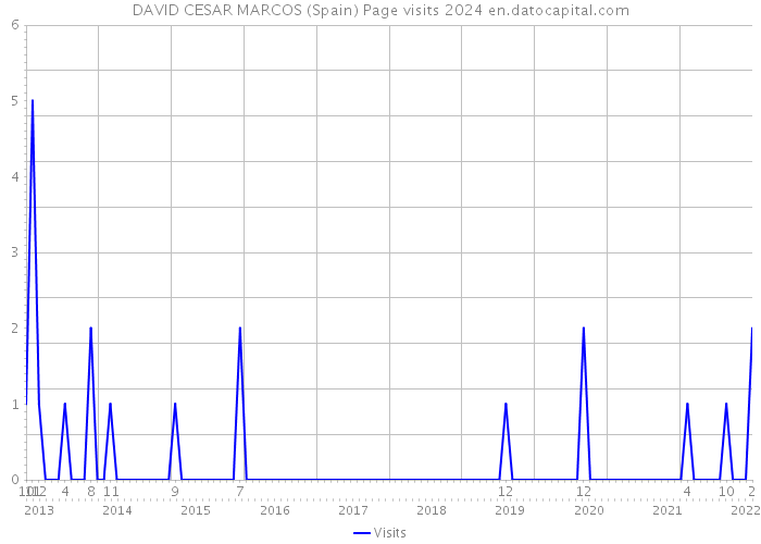 DAVID CESAR MARCOS (Spain) Page visits 2024 