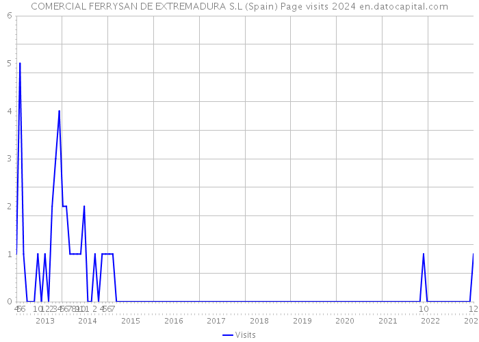 COMERCIAL FERRYSAN DE EXTREMADURA S.L (Spain) Page visits 2024 