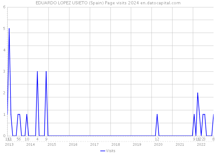 EDUARDO LOPEZ USIETO (Spain) Page visits 2024 