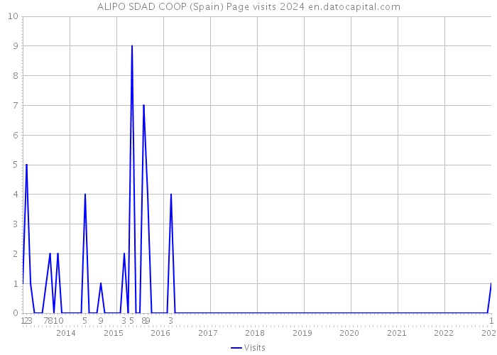 ALIPO SDAD COOP (Spain) Page visits 2024 
