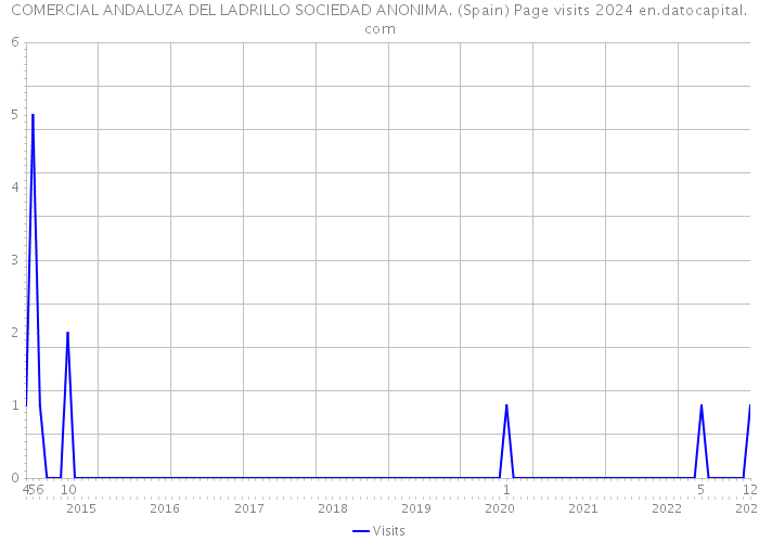 COMERCIAL ANDALUZA DEL LADRILLO SOCIEDAD ANONIMA. (Spain) Page visits 2024 