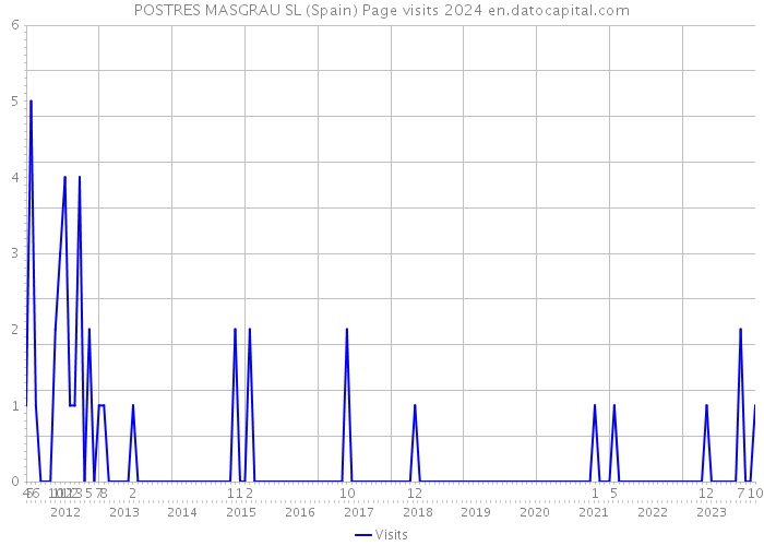 POSTRES MASGRAU SL (Spain) Page visits 2024 