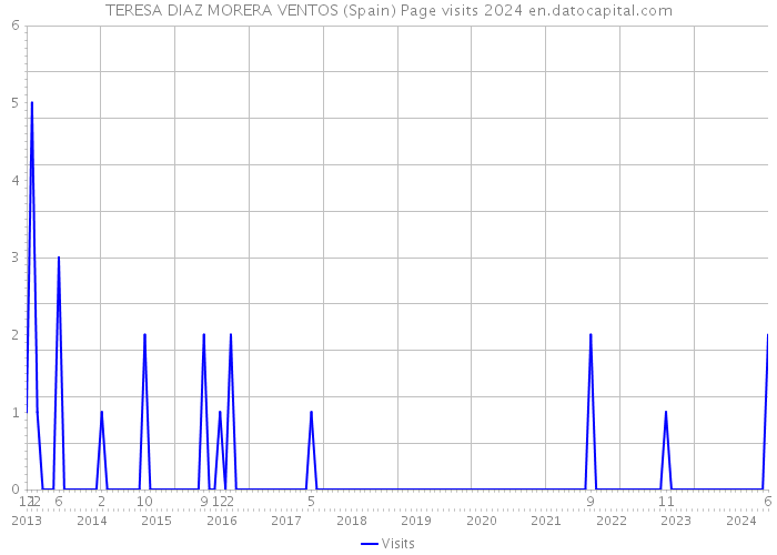 TERESA DIAZ MORERA VENTOS (Spain) Page visits 2024 