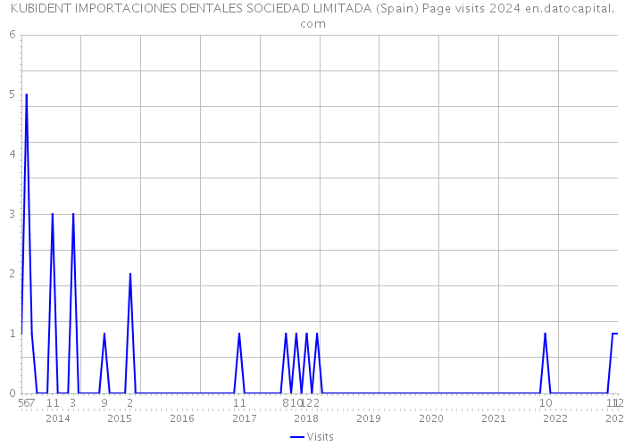 KUBIDENT IMPORTACIONES DENTALES SOCIEDAD LIMITADA (Spain) Page visits 2024 