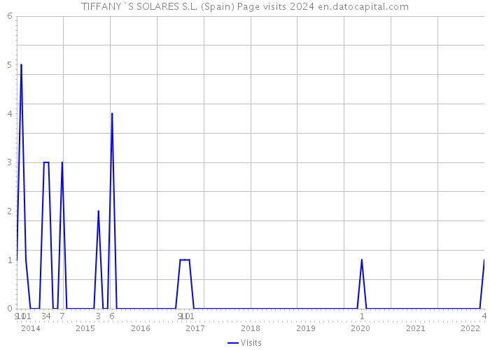 TIFFANY`S SOLARES S.L. (Spain) Page visits 2024 