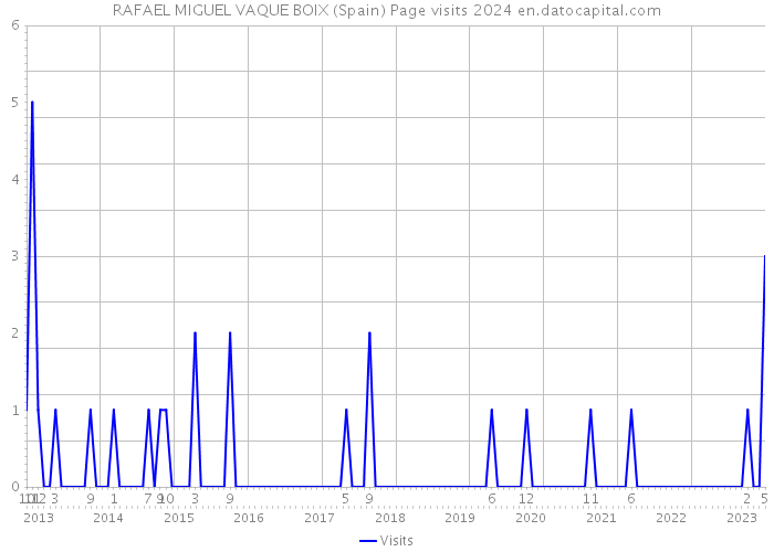 RAFAEL MIGUEL VAQUE BOIX (Spain) Page visits 2024 