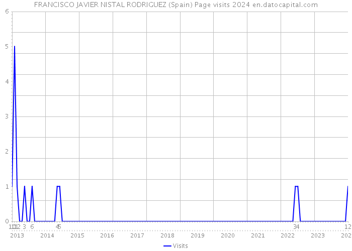 FRANCISCO JAVIER NISTAL RODRIGUEZ (Spain) Page visits 2024 