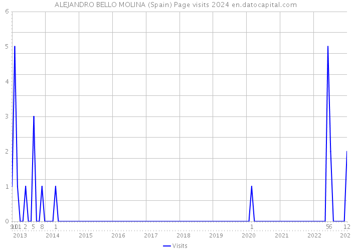 ALEJANDRO BELLO MOLINA (Spain) Page visits 2024 
