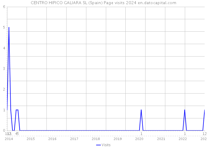 CENTRO HIPICO GALIARA SL (Spain) Page visits 2024 