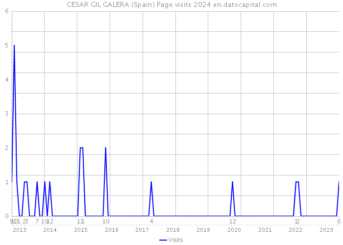 CESAR GIL GALERA (Spain) Page visits 2024 