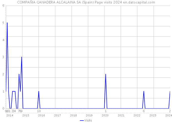 COMPAÑIA GANADERA ALCALAINA SA (Spain) Page visits 2024 
