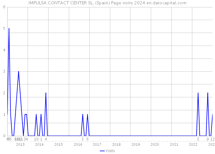 IMPULSA CONTACT CENTER SL. (Spain) Page visits 2024 