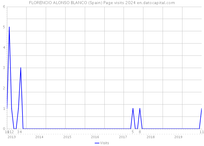 FLORENCIO ALONSO BLANCO (Spain) Page visits 2024 