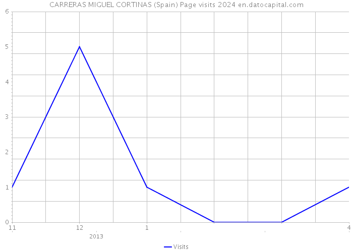 CARRERAS MIGUEL CORTINAS (Spain) Page visits 2024 