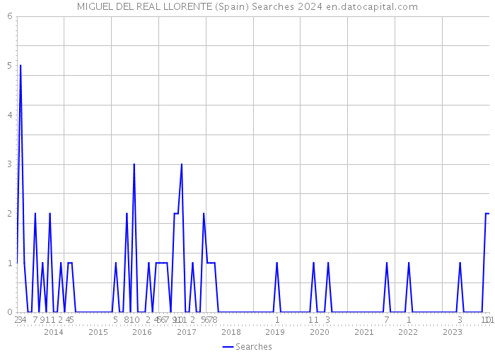 MIGUEL DEL REAL LLORENTE (Spain) Searches 2024 