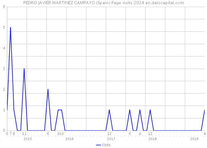 PEDRO JAVIER MARTINEZ CAMPAYO (Spain) Page visits 2024 