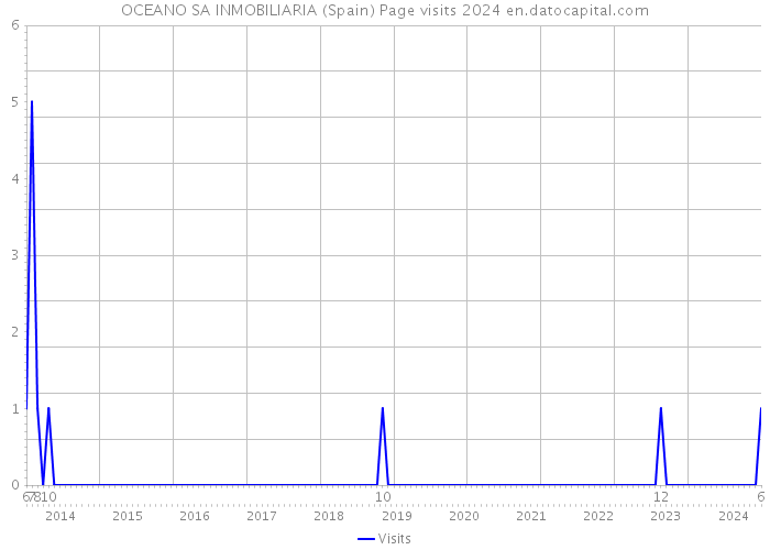 OCEANO SA INMOBILIARIA (Spain) Page visits 2024 