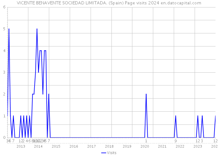 VICENTE BENAVENTE SOCIEDAD LIMITADA. (Spain) Page visits 2024 
