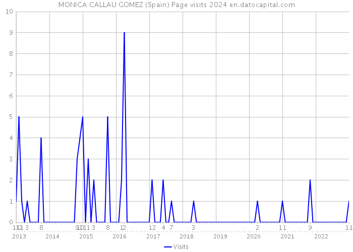 MONICA CALLAU GOMEZ (Spain) Page visits 2024 