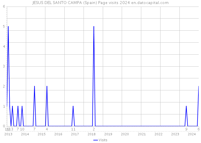 JESUS DEL SANTO CAMPA (Spain) Page visits 2024 