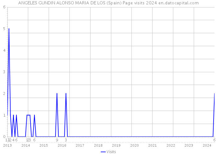 ANGELES GUNDIN ALONSO MARIA DE LOS (Spain) Page visits 2024 