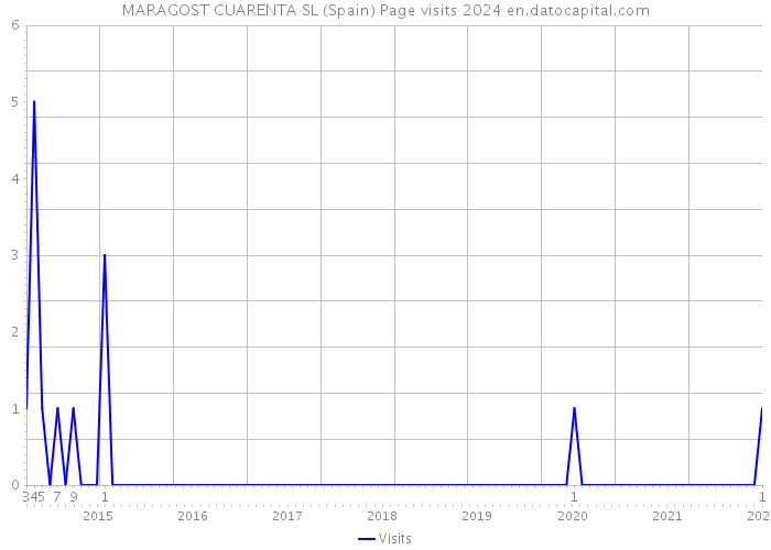MARAGOST CUARENTA SL (Spain) Page visits 2024 