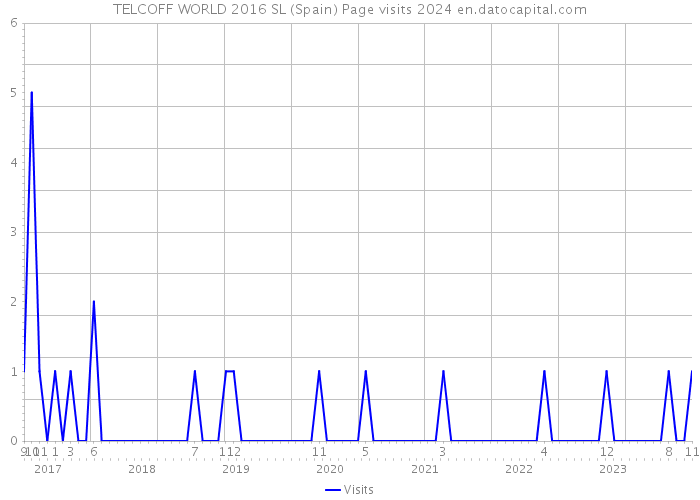 TELCOFF WORLD 2016 SL (Spain) Page visits 2024 