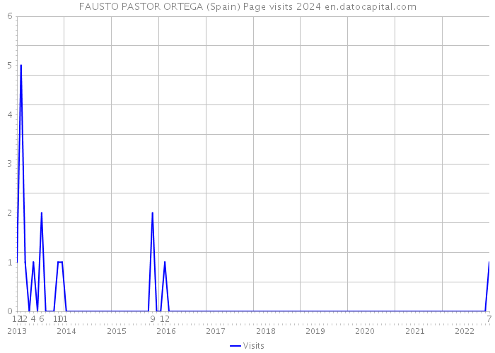FAUSTO PASTOR ORTEGA (Spain) Page visits 2024 