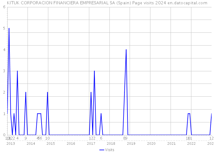 KITUK CORPORACION FINANCIERA EMPRESARIAL SA (Spain) Page visits 2024 