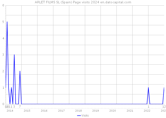 ARLET FILMS SL (Spain) Page visits 2024 