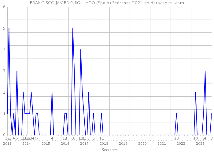 FRANCISCO JAVIER PUIG LLADO (Spain) Searches 2024 