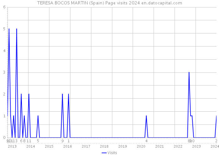 TERESA BOCOS MARTIN (Spain) Page visits 2024 